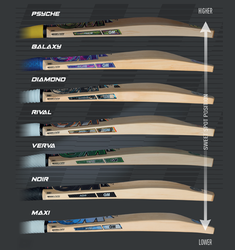GM cricket bat sweet spot position comparison chart highlighting side profiles of Psyche, Galaxy, Diamond, Rival, Verva, Noir, and Maxi models ranging from higher to lower sweet spot alignment.